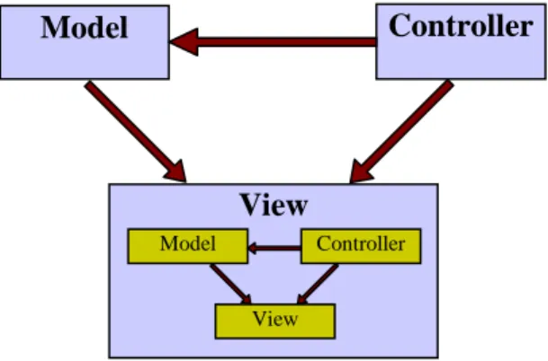 Gambar 1. Struktur MVC-2  Model  Controller View Controller View Model 