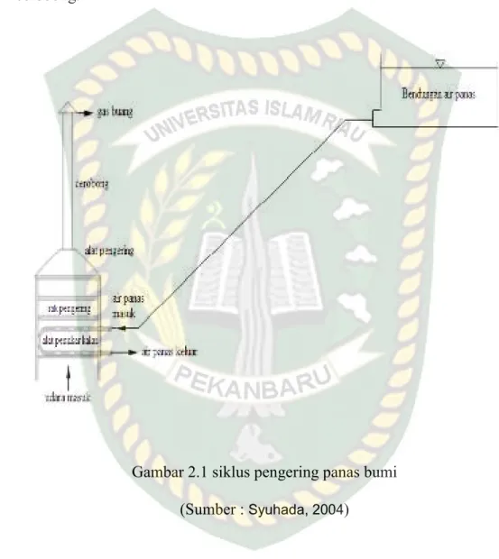 Gambar 2.1 siklus pengering panas bumi  (Sumber :  Syuhada, 2004 ) 