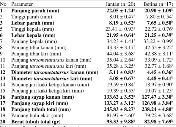 Tabel 3  Perbandingan peubah ukuran tubuh jalak putih pada tiap generasi 