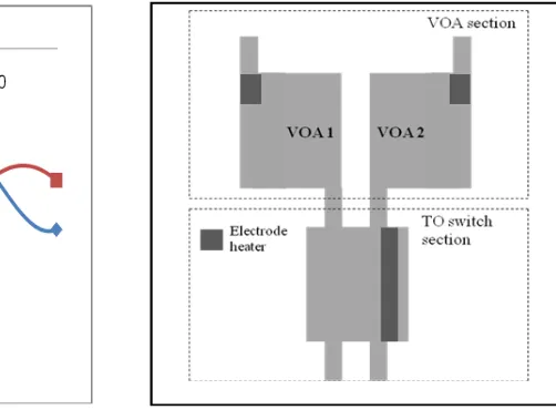 Figure 5. Switching characteristics of the  thermo-optic MMI switch with 6µm of straight 
