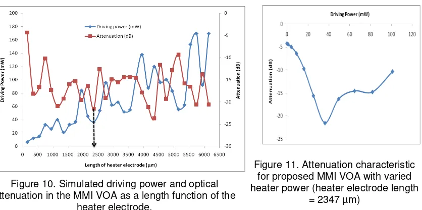 Figure 11. Attenuation characteristic for proposed MMI VOA with varied 