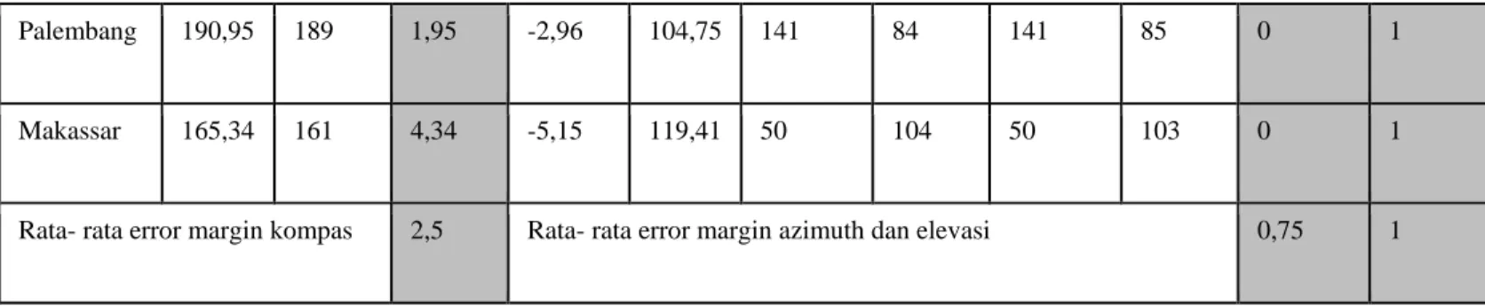 Tabel 4.3 Data Pengujian Sistem Kendali Otomatis Antenna Parabola Satelit  Telkom 2 