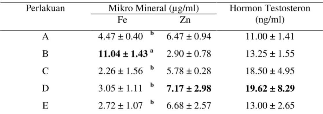 Tabel 8. Rataan dan simpangan baku kandungan mikro mineral dan                     hormon testosteron dalam plasma perkutut  
