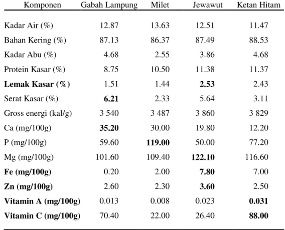 Tabel 3. Kandungan nutrien pakan utama 