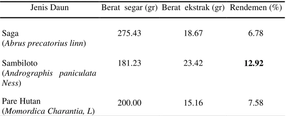 Tabel 4. Persentase rendemen yang dihasilkan dari proses ekstraksi  Jenis Daun  Berat  segar (gr)  Berat  ekstrak (gr)  Rendemen (%) 