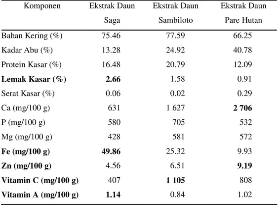 Tabel 5. Kandungan nutrien ekstrak daun (as fed)  Komponen  Ekstrak Daun  