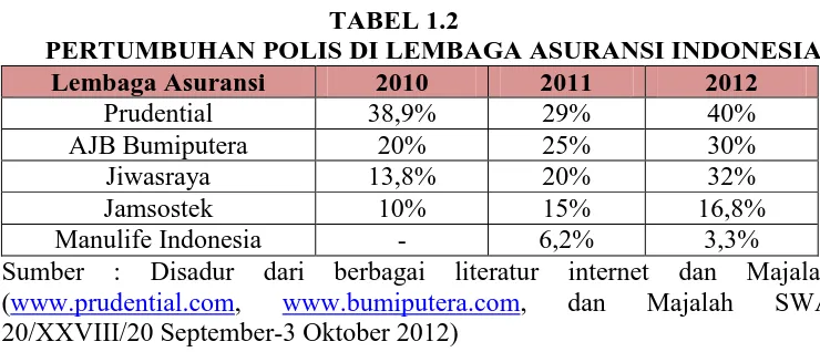 TABEL 1.2 PERTUMBUHAN POLIS DI LEMBAGA ASURANSI INDONESIA 