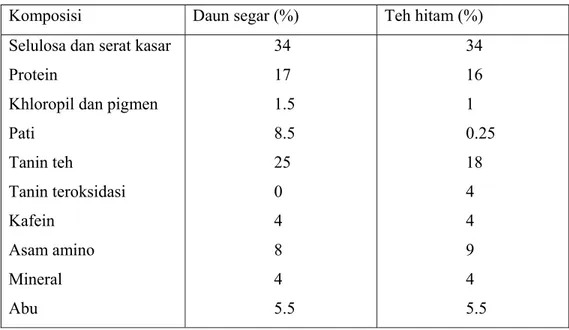 Tabel 6. Komposisi kimia daun teh dan teh hitam  Komposisi  Daun segar (%)  Teh hitam (%)  Selulosa dan serat kasar 