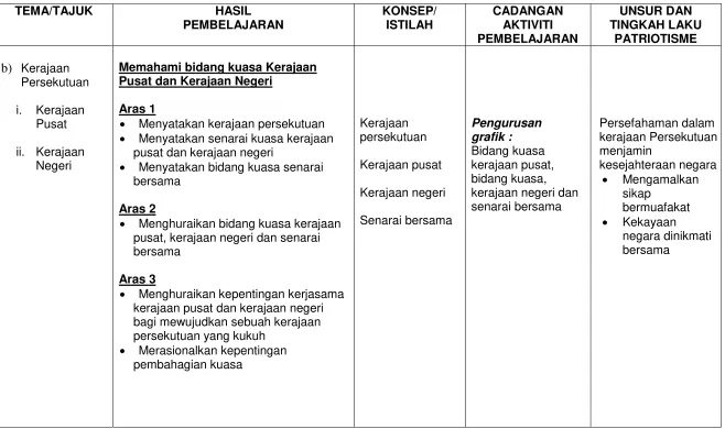 grafik :  kerajaan Persekutuan 
