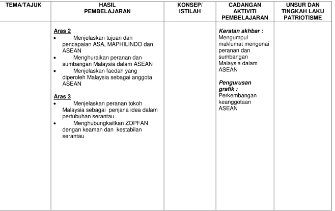  ASEAN grafik : Perkembangan 