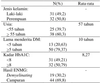 Tabel 1. Distribusi Subjek Penelitian berdasarkan  Usia, Jenis Kelamin, Lama Menderita DM, Kadar 