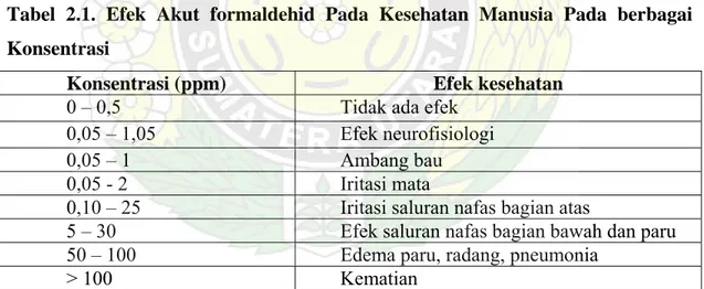Tabel 2.1. Efek Akut formaldehid Pada Kesehatan Manusia Pada berbagai  Konsentrasi  
