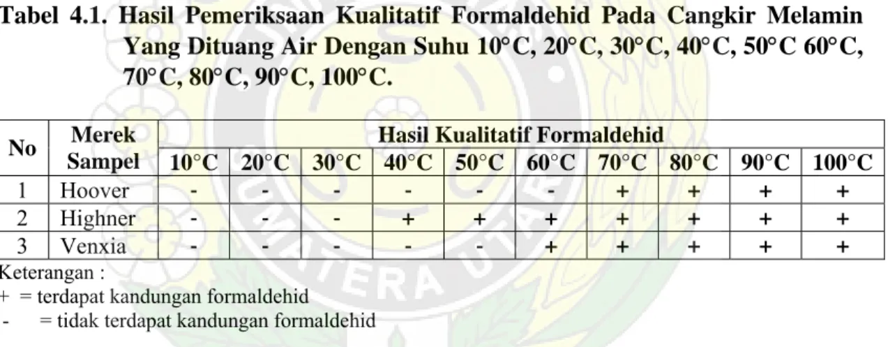 Tabel 4.1. Hasil Pemeriksaan Kualitatif Formaldehid Pada Cangkir Melamin  Yang Dituang Air Dengan Suhu 10 °C, 20°C, 30°C, 40°C, 50°C 60°C,  70 °C, 80°C, 90°C, 100°C