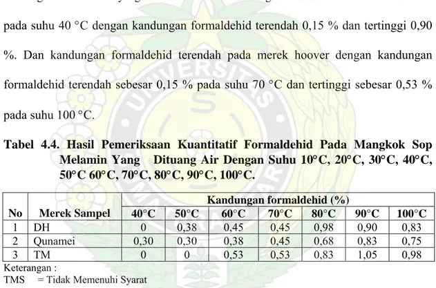 Tabel 4.3. Hasil Pemeriksaan Kuantitatif Formaldehid Pada Cangkir Melamin  Yang   Dituang Air Dengan Suhu 10 °C, 20°C, 30°C, 40°C, 50°C 60°C,  70 °C, 80°C, 90°C, 100°C