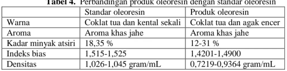 Tabel 4.  Perbandingan produk oleoresin dengan standar oleoresin 