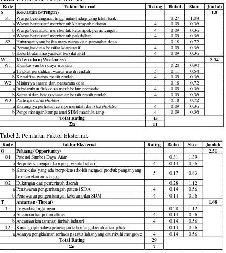 Tabel 1. Penilaian Faktor Internal. 