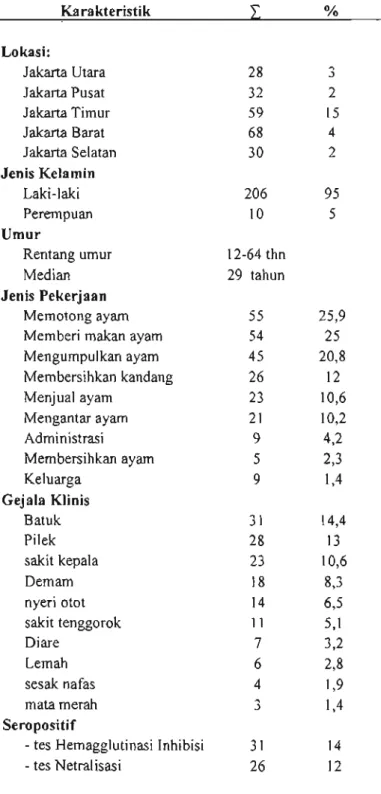 Tabel 1. Karakteristik Responden (Pekerja TpnA) N = 216 Karakteristik Lokasi: Jakarta Utara Jakarta Pusat Jakarta Timur Jakarta Barat Jakarta Selatan Jenis Kelamin Laki-laki Perempuan Umur Rentang umur Median Jenis Pekerjaan Memotong ayam Memberi makan aya