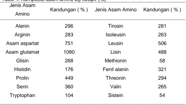 Tabel 1. Komposisi asam amino biji kecipir (%)  Jenis Asam 