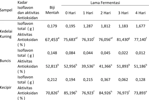 Tabel 5. Kandungan Isoflavon Total ( g ) dan Aktivitas Antioksidan ( % ) pada   Kedelai Kuning, Buncis, Kecipir, dengan Variasi Lama Fermentasi ( hari ) 