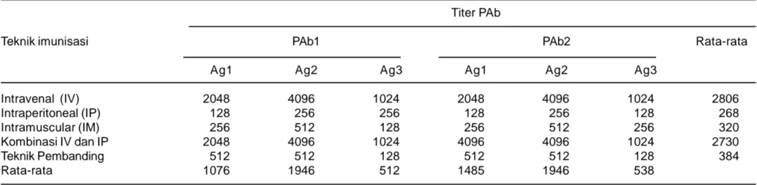 Tabel 1. Titer dan spesivisitas antibodi poliklonal (PAb) yang diproduksi pada kelinci dengan lima cara imunisasi yang berbeda