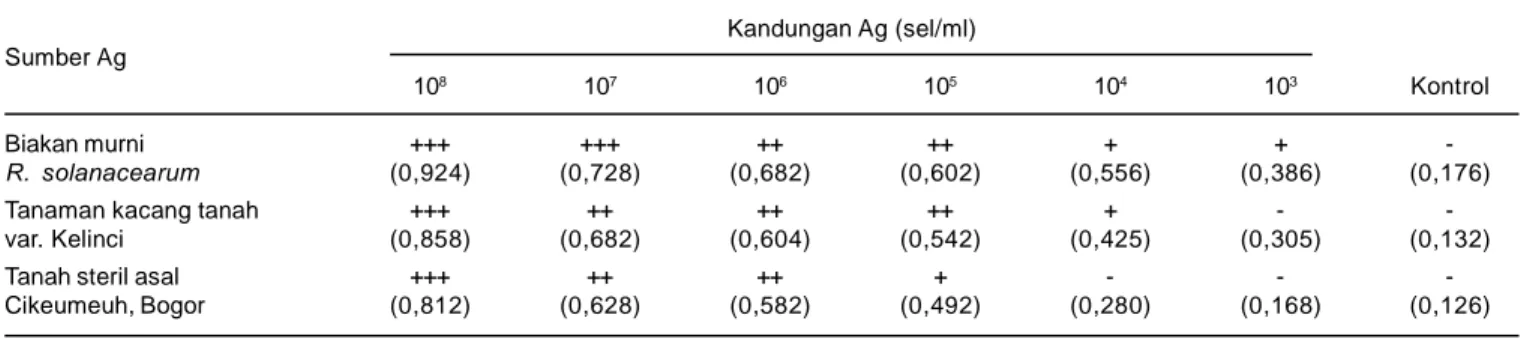 Tabel 4. Kepekaan  teknik  ELISA  Tidak  Langsung  untuk  deteksi  bakteri  Ralstonia  solanacearum  pada  tanah  dan  tanaman  yang  diambil langsung dari lapangan