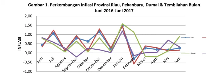 Gambar 1. Perkembangan Inflasi Provinsi Riau, Pekanbaru, Dumai &amp; Tembilahan Bulan  Juni 2016-Juni 2017