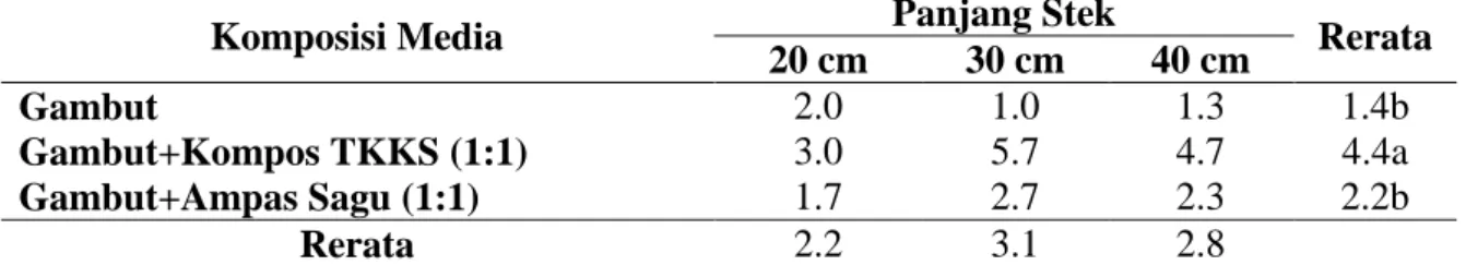 Tabel 4. Rerata jumlah tunas (batang) stek bibit buah naga pada 3komposisi media 
