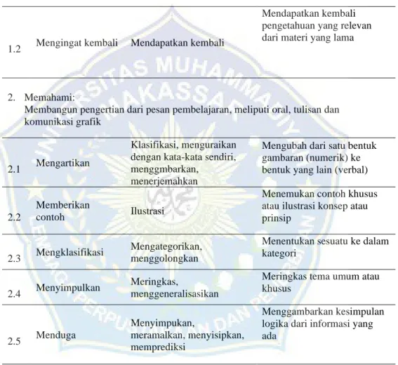 Tabel 2.2. Dimensi Proses Kognitif (Kuswana, 2014:143) 