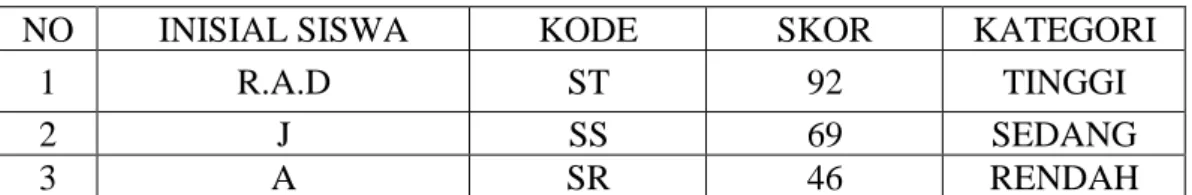 Tabel 3.3. Subjek Terpilih serta Pengkodean 