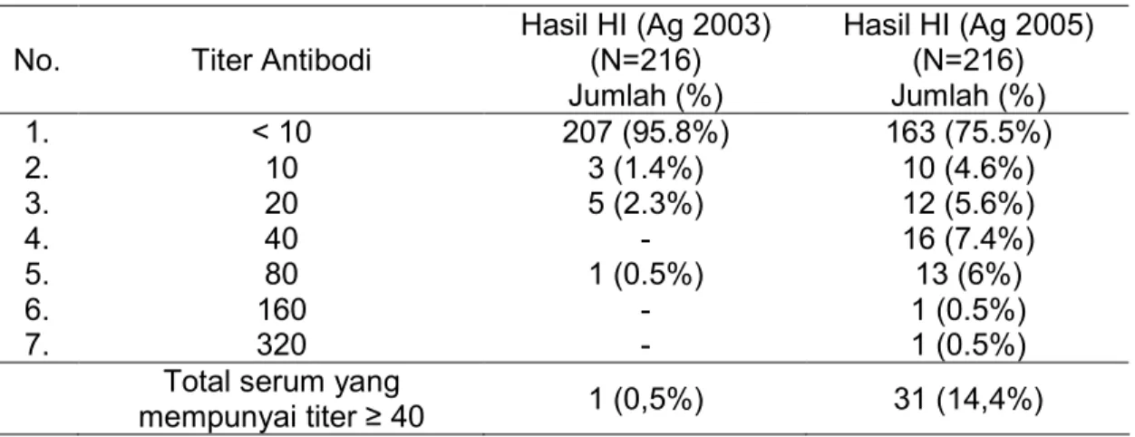 Tabel  1.  Hasil  uji  HI  dengan  antigen  A/Ck/West  Java/67/03  (H5N1)-Balitvet   dan A/Ck/Banten/05-1116/05 (H5N1)-Balitvet