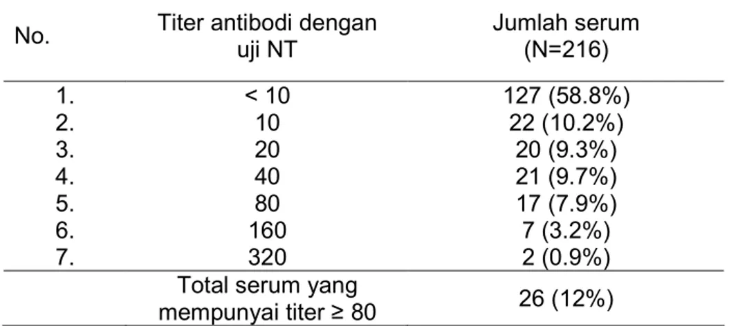 Tabel  2.  Hasil  uji  Netralisasi  dengan  virus  influenza  A/H5N1/Indo/05/IBCDC-  RG