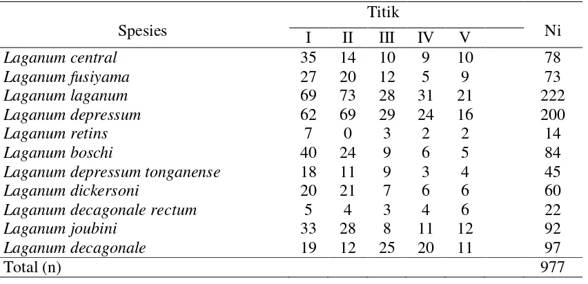 Tabel 2 . Hasil Data Indeks Keanekaragaman (H’) dan Keseragaman (e)   
