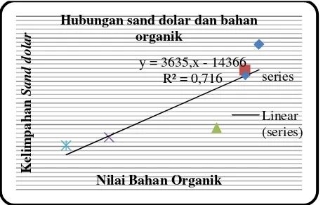 Gambar 2. Analisis Regresi Bahan Organik  dengan Sand dollar 