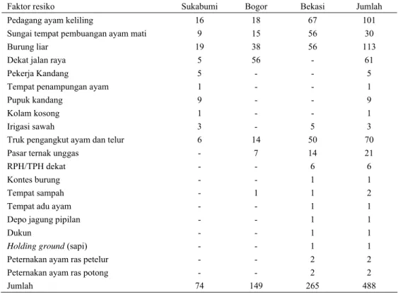 Tabel 1.  Beberapa faktor resiko yang menonjol pada pengamatan di daerah kasus AI/flu burung di wilayah  pengamatan LDCC Bogor 
