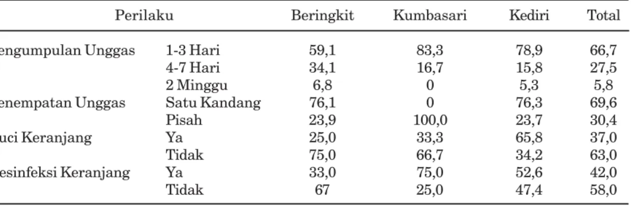 Tabel 1. Perilaku pedagang unggas di Pasar Beringkit, Kumbasari dan Kediri (%).