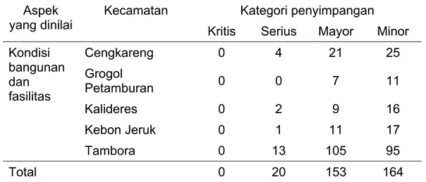 Tabel 4  Jumlah penyimpangan berdasarkan kategori pada bangunan dan  fasilitas TPnU di Jakarta Barat 