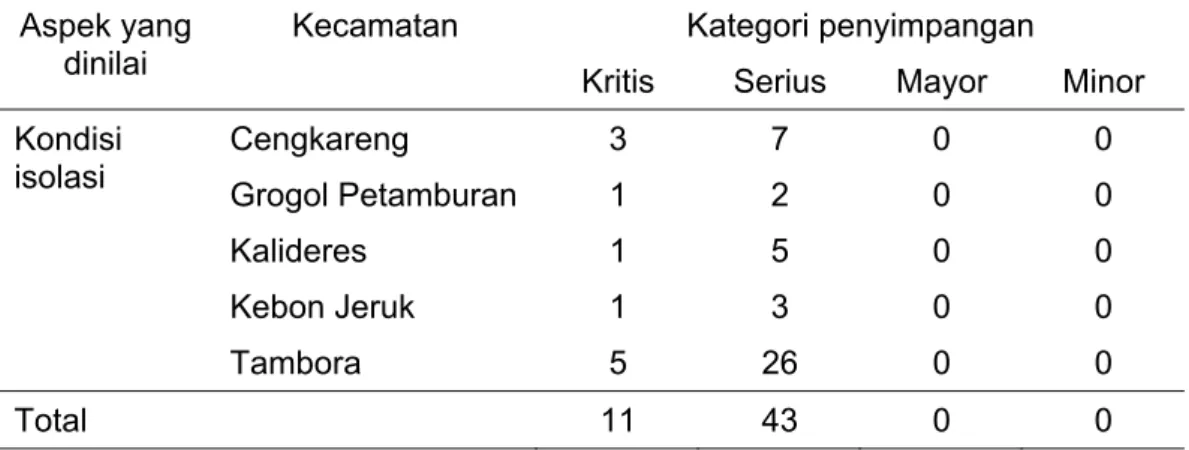 Tabel 8  Jumlah penyimpangan berdasarkan kategori pada isolasi TPnU di  Jakarta Barat 