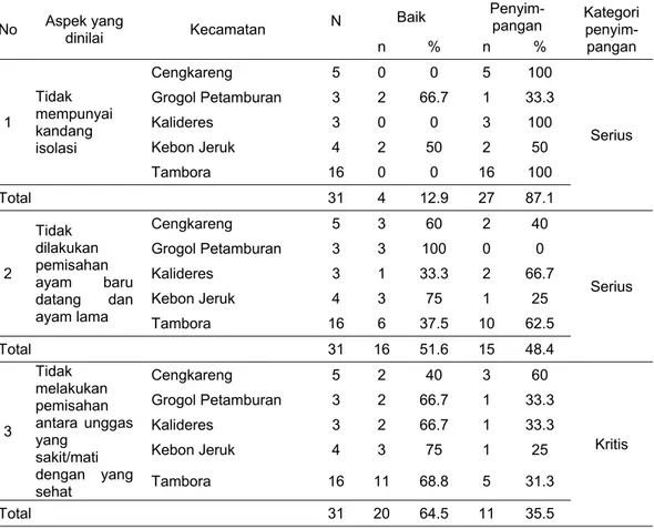 Tabel 9  Praktek isolasi di TPnU yang diamati di Jakarta Barat 