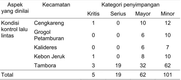 Tabel 10  Jumlah penyimpangan berdasarkan kategori pada kontrol lalu lintas  TPnU di Jakarta Barat 