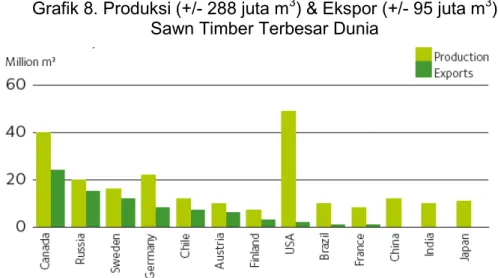 Grafik 9. Produsen Sawn Timber Terbesar Dunia 