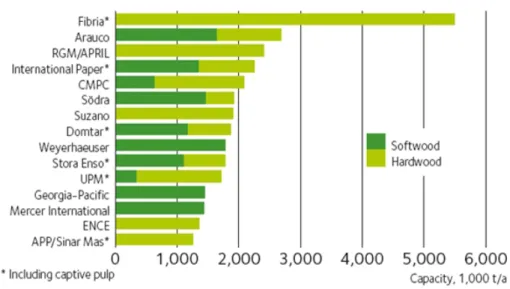 Grafik 6. Produsen Pulp Terbesar Dunia 