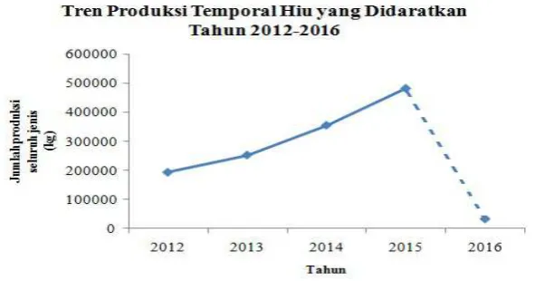 Gambar 2. Grafik produksi ikan hiu temporal 2012-2016 