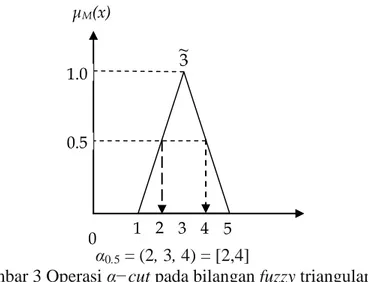 Gambar 3 Operasi α−cut pada bilangan fuzzy triangular. 
