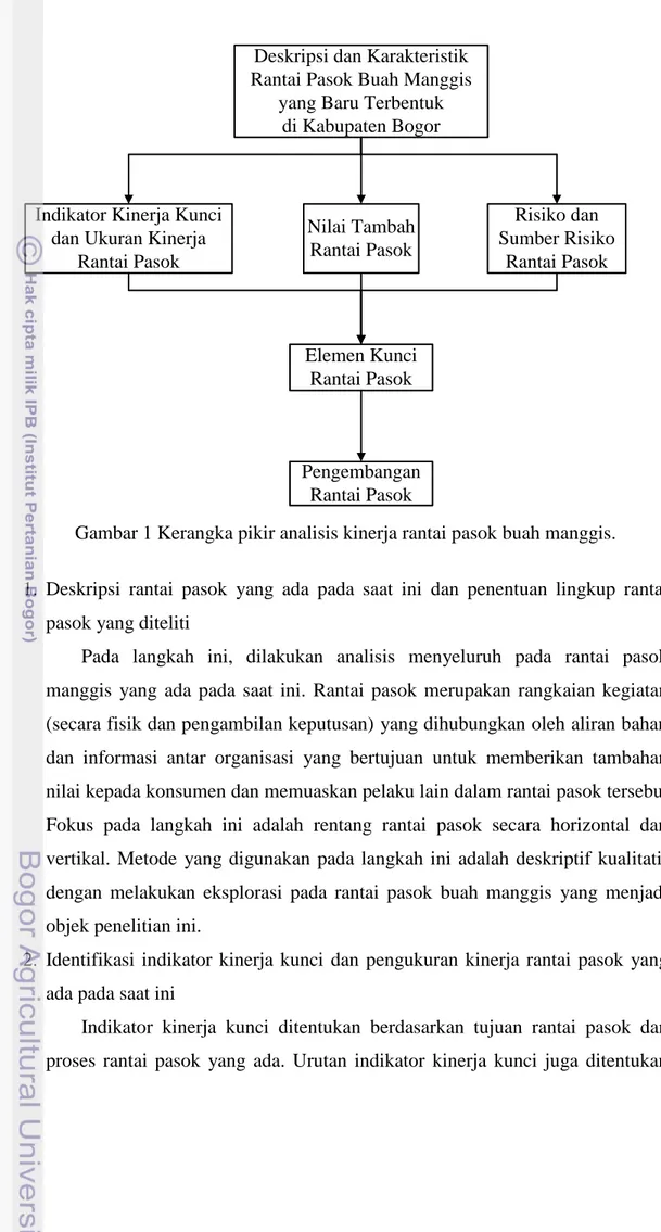 Gambar 1 Kerangka pikir analisis kinerja rantai pasok buah manggis. 