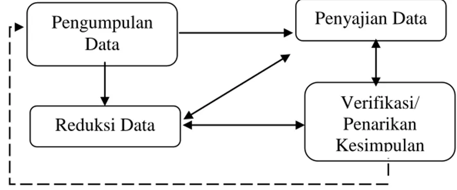 Gambar 2. Model Analisis Interaktif Miles dan Hubberman  Empat hal utama dalam proses analisis data yang dilakukan diantaranya: 