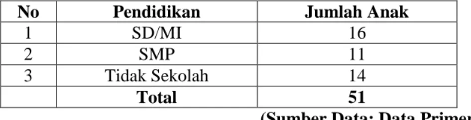 Tabel 2. Data Anak Perokok Berdasarkan Tingkat Pendidikan  di Dusun Jlegong, Desa Giripurno, Kec