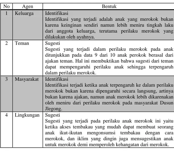 Tabel 15. Bentuk Sosialisasi Merokok pada Anak   di Dusun Jlegong 