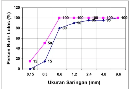 Gambar 2.8  Kurva Gradasi Agregat Halus Daerah 4 (Sumber: Grafik 6,  SK.SNI.T-15-1990-03) 