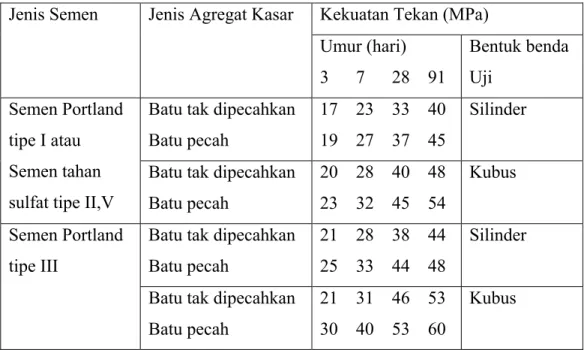 Tabel 2.2 Perkiraan Kuat Tekan (MPa) Beton Dengan Faktor Air Semen 0.5    Kekuatan Tekan (MPa) 