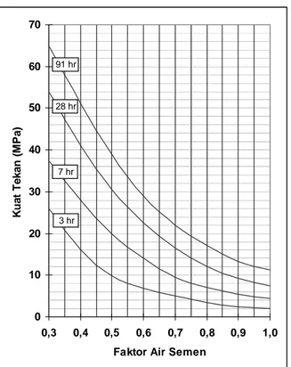 Gambar 2.1 Grafik Nilai Faktor Air Semen Untuk Benda Uji Berbentuk Silinder  Dan Jenis Semen Tipe I / II / V  (Sumber: Grafik 1, SK.SNI.T-15-1990-03) 